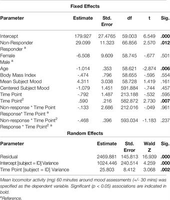 Association of Locomotor Activity During Sleep Deprivation Treatment With Response